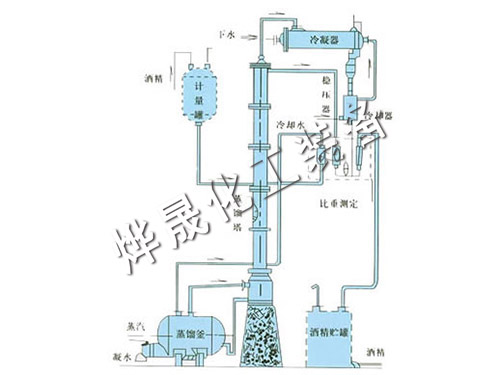 甲醇、乙醇蒸餾裝置